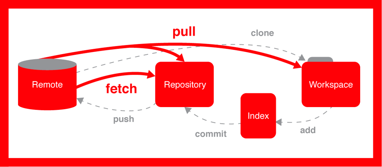 Clone repo